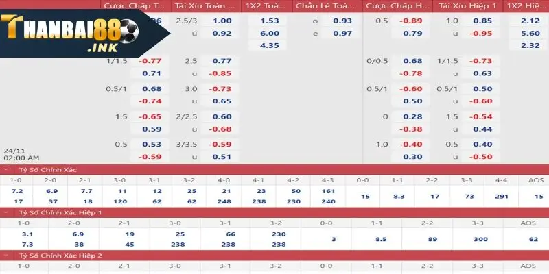 Tỷ lệ kèo của Thanbai88 là tỷ lệ thưởng người chơi nhận được